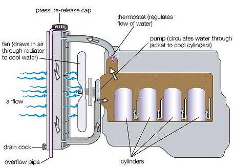 radiator working principle