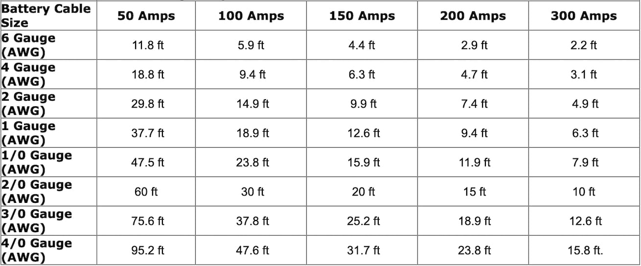 Length and wire gauge size for a battery cable