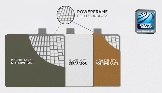 Car battery power frame grid technology graph