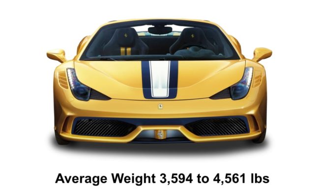 Sport Performance Cars Range of weights