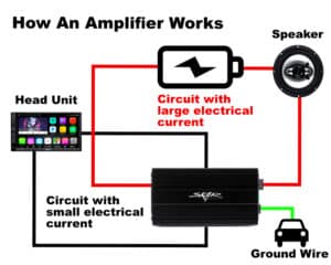 How An Amplifier Works